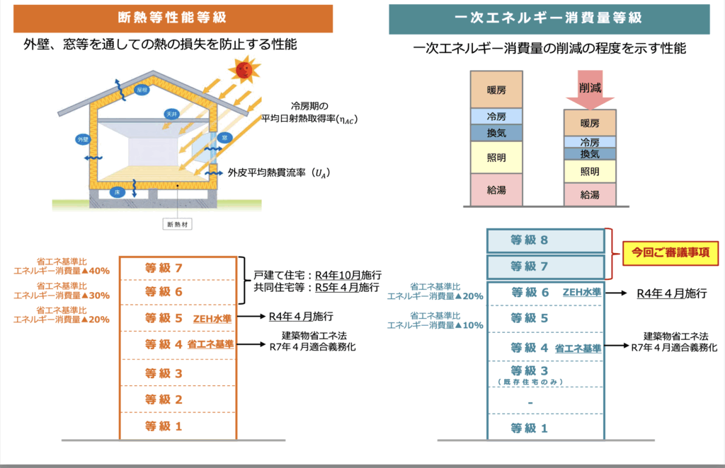 基準見直しで分かる東京ゼロエミ住宅の凄さ | 岡庭建設｜東京 西東京市 