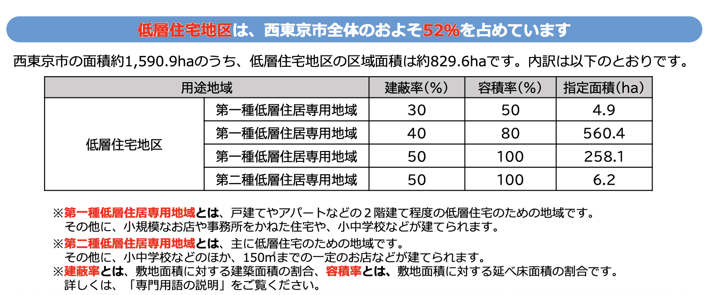 西東京市の用途地域見直しへ | 岡庭建設｜東京 西東京市の工務店 