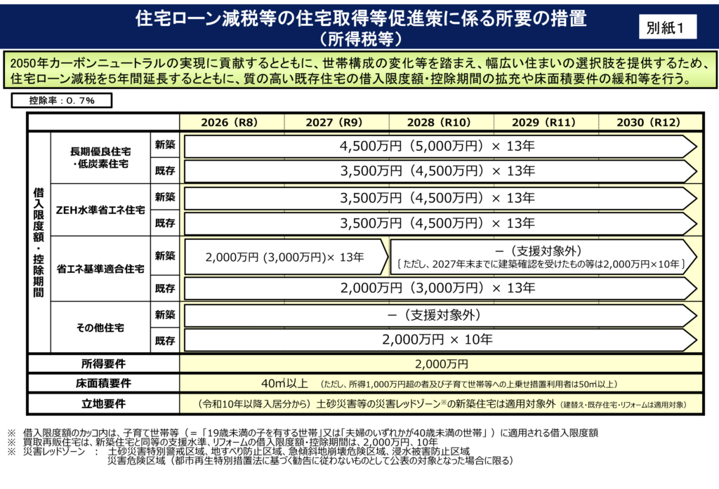 令和8年度の住宅ローン減税かわった？ | 岡庭建設｜東京 西東京市の 